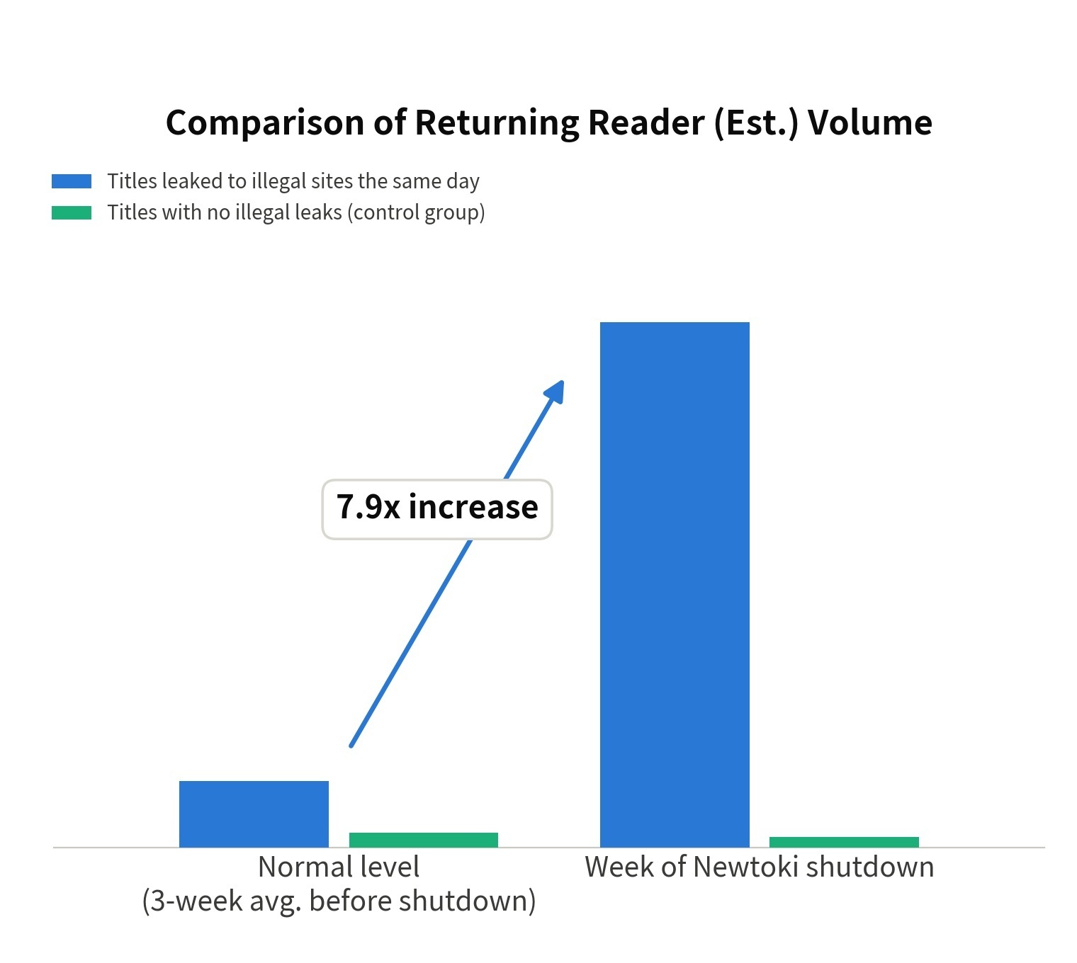 Comparison of Returning Reader