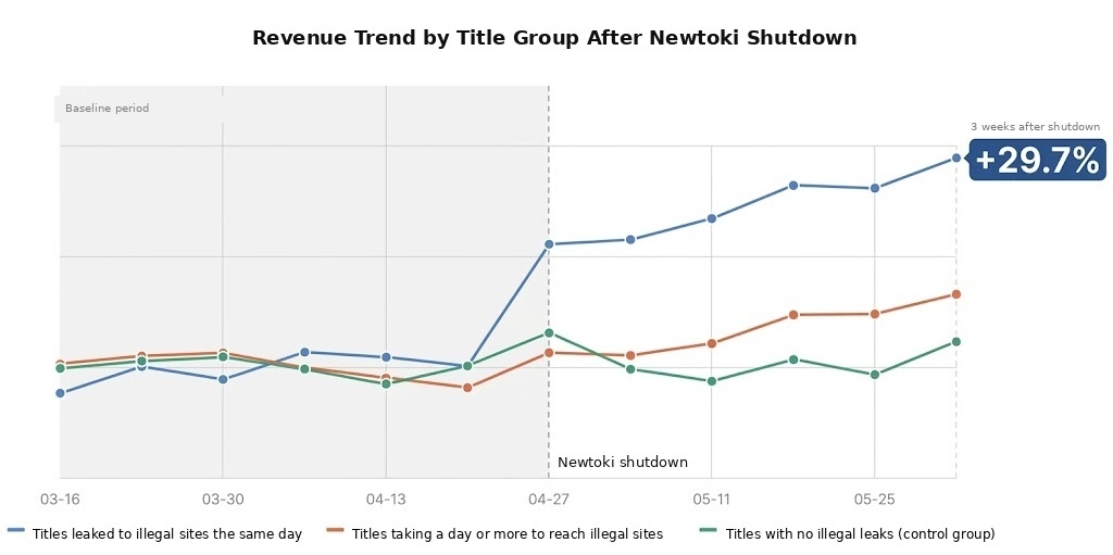 Revenue Trend by Title Group After Newtoki's Shutdown
